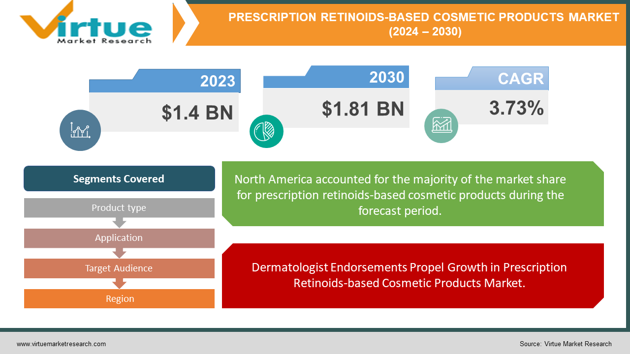 PRESCRIPTION RETINOIDS-BASED COSMETIC PRODUCTS MARKET